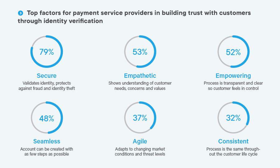 Top factors for payment service providers in building trust 