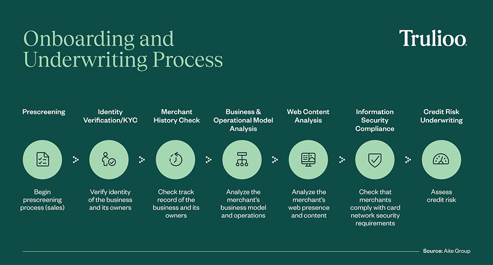 Merchant onboarding process